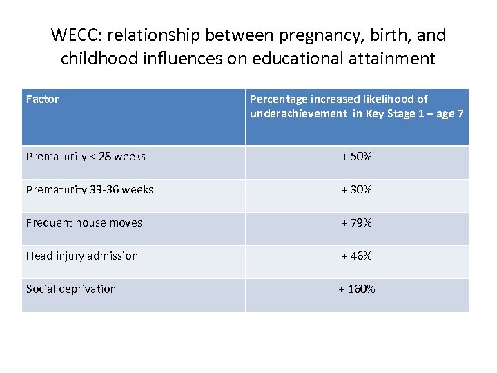 WECC: relationship between pregnancy, birth, and childhood influences on educational attainment Factor Percentage increased