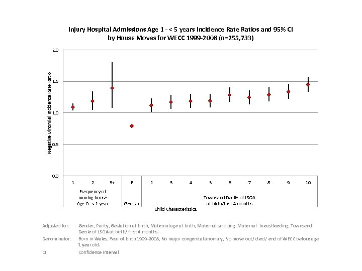 Injury Hospital Admissions Age 1 - < 5 years Incidence Ratios and 95% CI