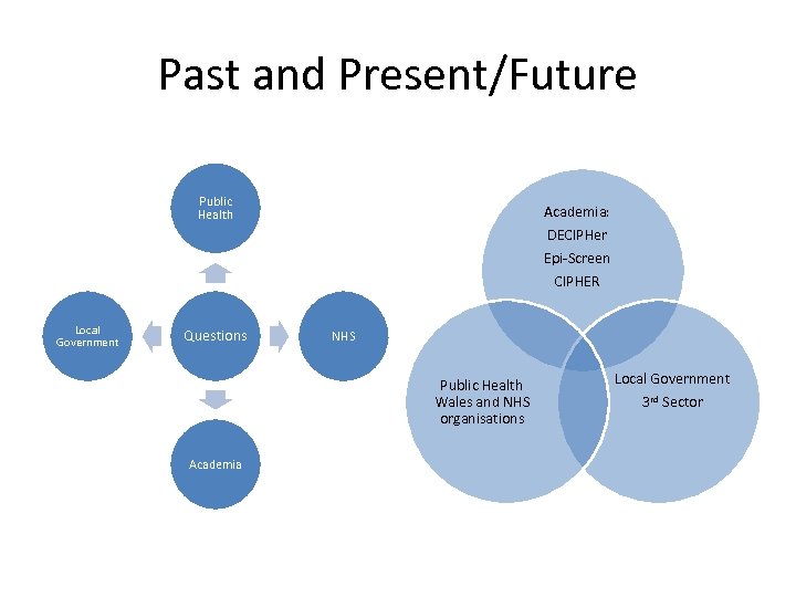 Past and Present/Future Public Health Academia: DECIPHer Epi-Screen CIPHER Local Government Questions NHS Public