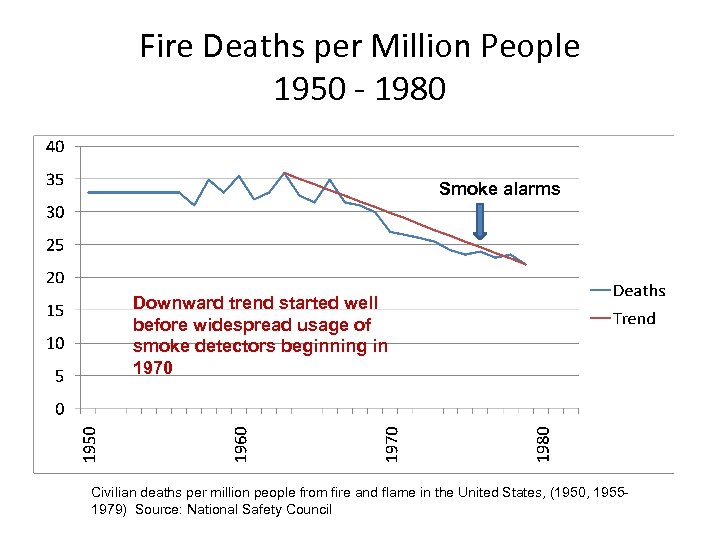 Fire Deaths per Million People 1950 - 1980 Smoke alarms Downward trend started well