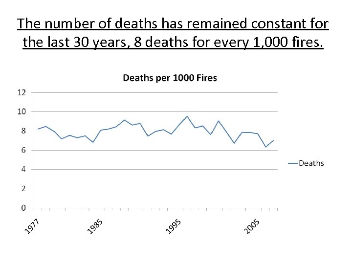 The number of deaths has remained constant for the last 30 years, 8 deaths