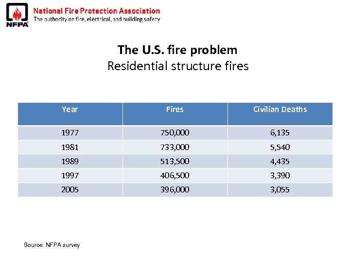 The U. S. fire problem Residential structure fires Year Fires Civilian Deaths 1977 750,