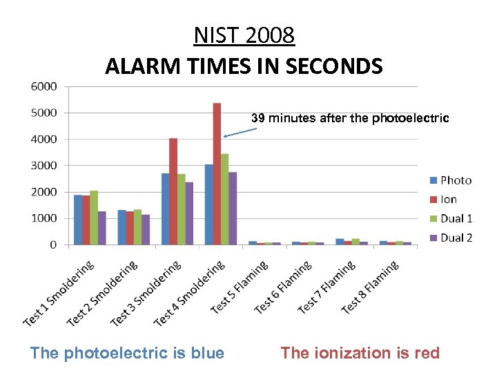 NIST 2008 ALARM TIMES IN SECONDS 39 minutes after the photoelectric The photoelectric is