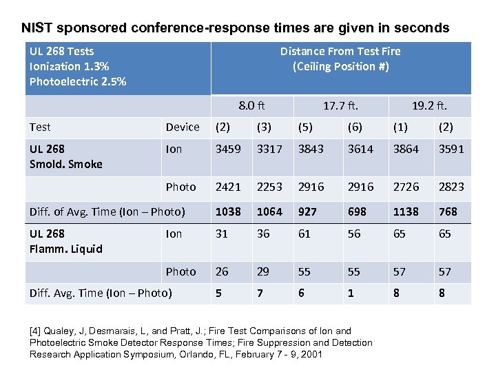 NIST sponsored conference-response times are given in seconds UL 268 Tests Ionization 1. 3%