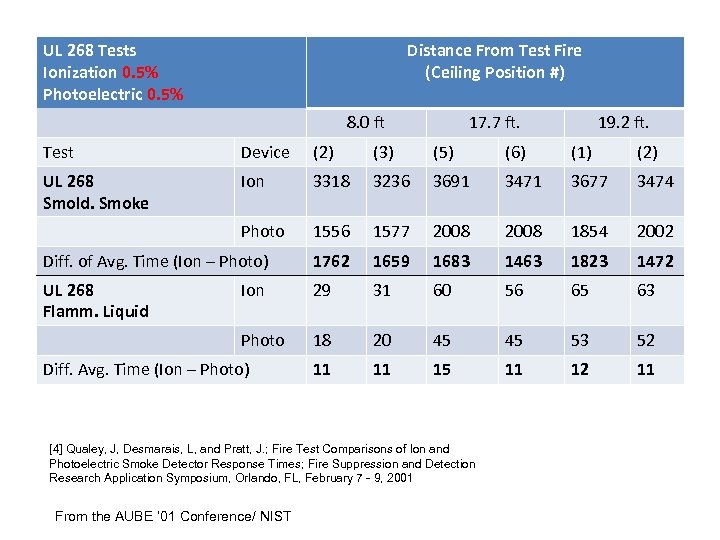 UL 268 Tests Ionization 0. 5% Photoelectric 0. 5% Distance From Test Fire (Ceiling