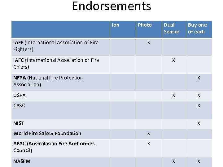 Endorsements Ion IAFF (International Association of Fire Fighters) Photo Dual Sensor X IAFC (International