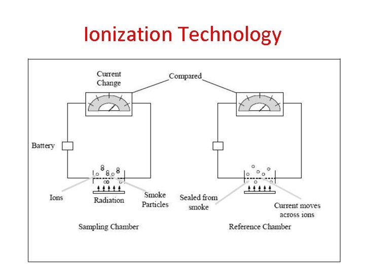 Ionization Technology 