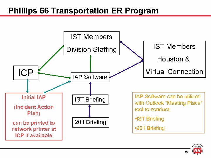Phillips 66 Transportation ER Program IST Members Division Staffing IST Members Houston & ICP