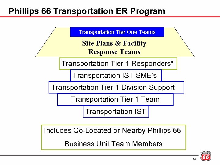 Phillips 66 Transportation ER Program Transportation Tier One Teams Site Plans & Facility Response