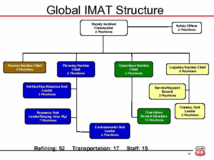 Global IMAT Structure Deputy Incident Commander 8 Positions Finance Section Chief 3 Positions Planning