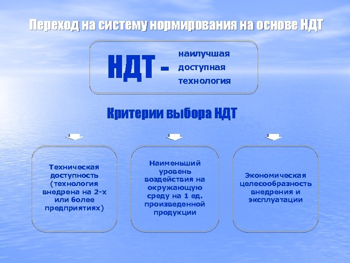 Переход на систему нормирования на основе НДТ - наилучшая доступная технология Критерии выбора НДТ