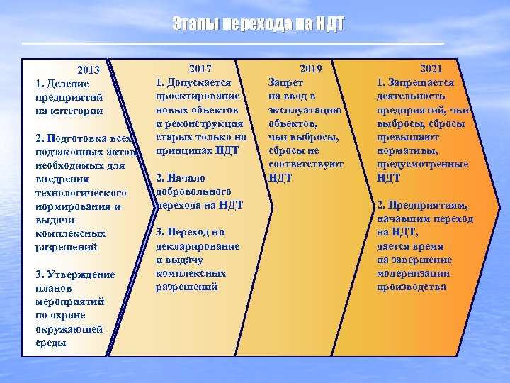 Этапы перехода. Принципы НДТ это. НДТ этапы. Критерии НДТ.