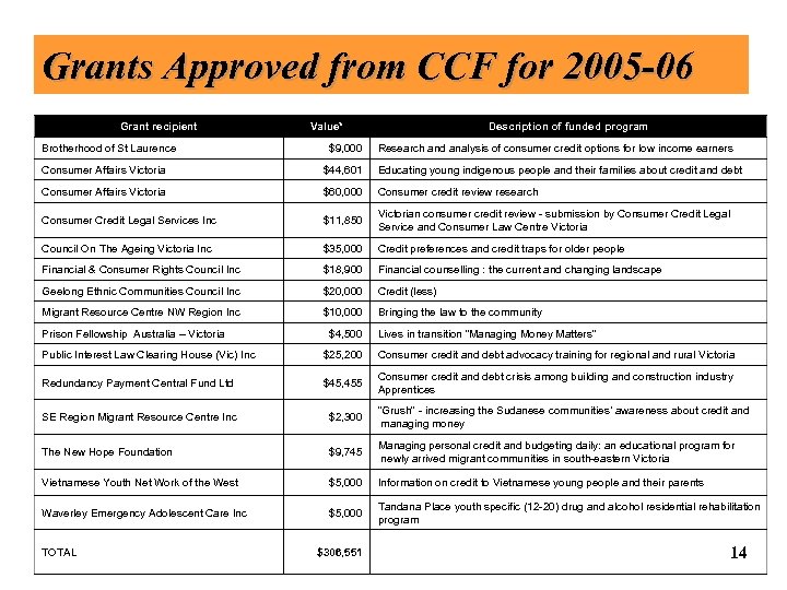 Grants Approved from CCF for 2005 -06 Grant recipient Brotherhood of St Laurence Value*