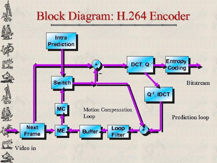Block Diagram: H. 264 Encoder Intra Prediction + DCT, Q _ Entropy Coding Bitstream