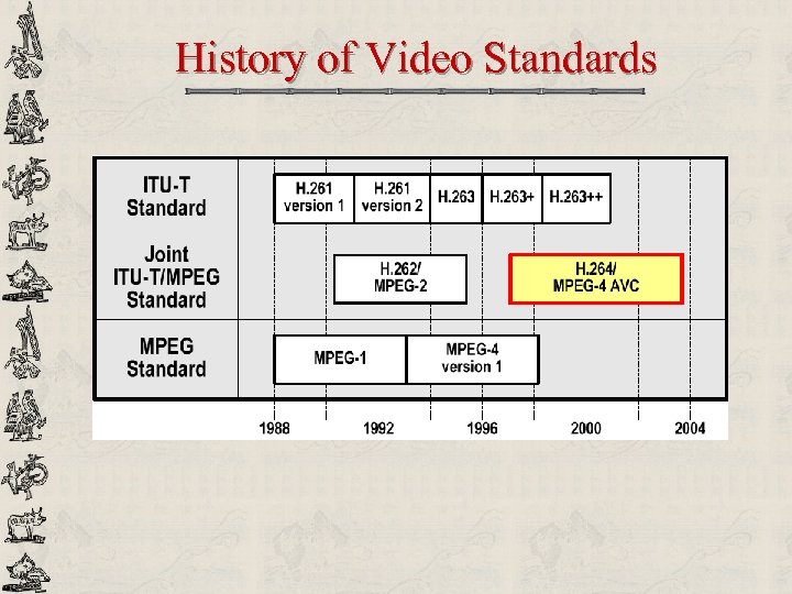 History of Video Standards 