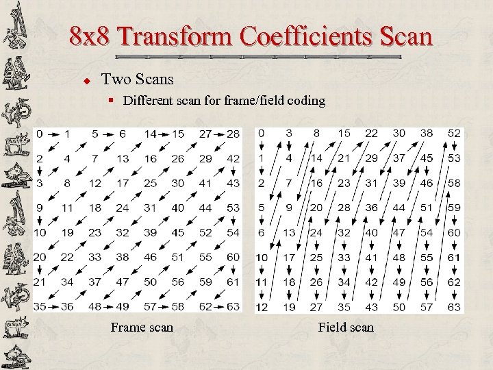 8 x 8 Transform Coefficients Scan u Two Scans § Different scan for frame/field