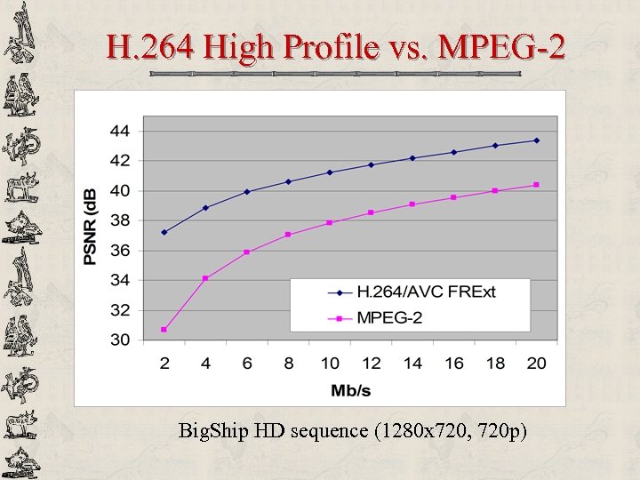 H. 264 High Profile vs. MPEG-2 Big. Ship HD sequence (1280 x 720, 720