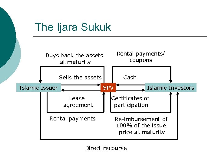 The Ijara Sukuk Rental payments/ coupons Buys back the assets at maturity Sells the