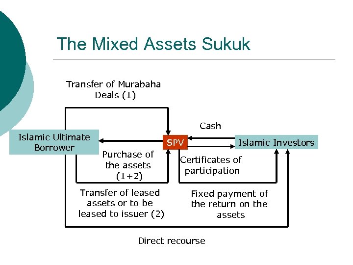 The Mixed Assets Sukuk Transfer of Murabaha Deals (1) Cash Islamic Ultimate Borrower Islamic