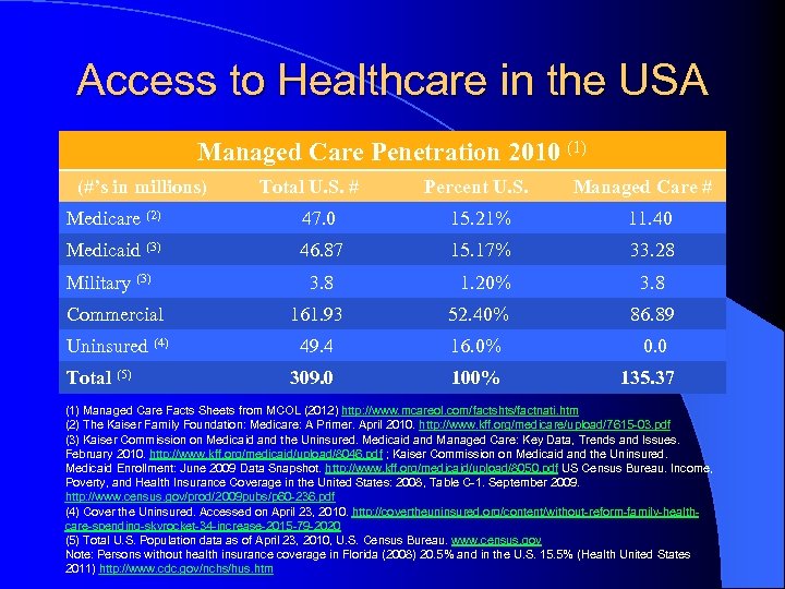 Access to Healthcare in the USA Managed Care Penetration 2010 (1) (#’s in millions)