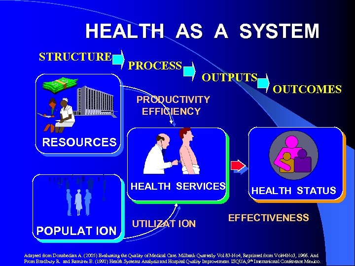 HEALTH AS A SYSTEM STRUCTURE PROCESS OUTPUTS PRODUCTIVITY EFFICIENCY OUTCOMES RESOURCES HEALTH SERVICES POPULAT