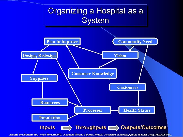 Organizing a Hospital as a System Community Need Plan to improve Design, Redesign Suppliers