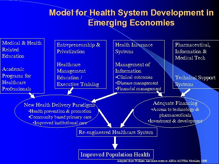 Model for Health System Development in Emerging Economies Medical & Health Related Education Academic