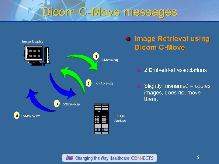 Dicom C-Move messages Image Retrieval using Dicom C-Move Image Display Lite. Box 1 C-Move-Rq