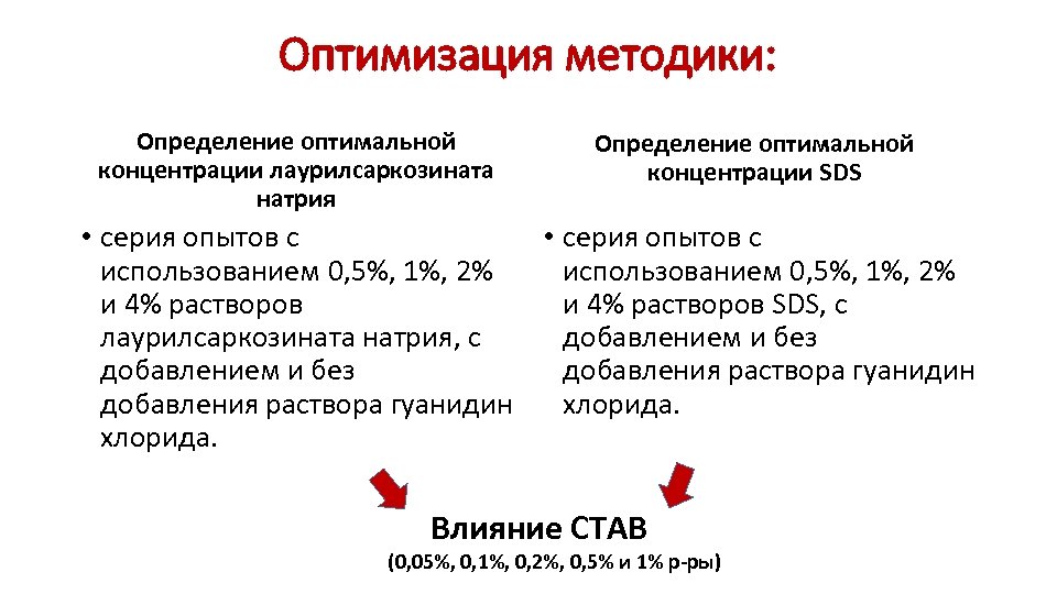 Оптимизация методики: Определение оптимальной концентрации лаурилсаркозината натрия Определение оптимальной концентрации SDS • серия опытов