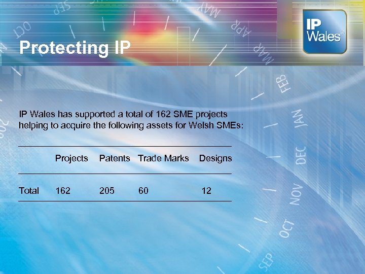 Protecting IP IP Wales has supported a total of 162 SME projects helping to