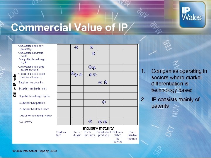 Commercial Value of IP 1. 2. © QED Intellectual Property, 2003 Companies operating in