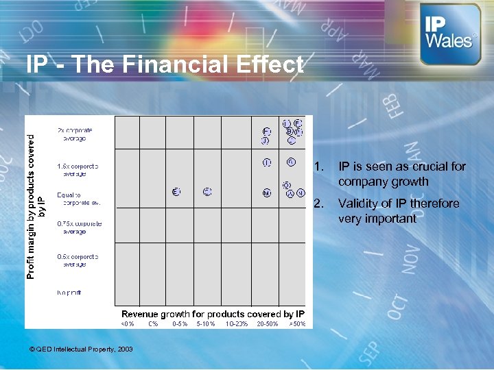 IP - The Financial Effect 1. 2. © QED Intellectual Property, 2003 IP is