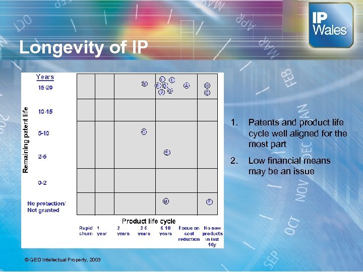 Longevity of IP 1. 2. © QED Intellectual Property, 2003 Patents and product life
