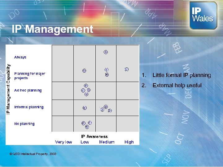 IP Management 1. 2. © QED Intellectual Property, 2003 Little formal IP planning External