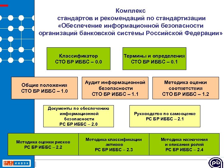 Комплекс стандартов и рекомендаций по стандартизации «Обеспечение информационной безопасности организаций банковской системы Российской Федерации»