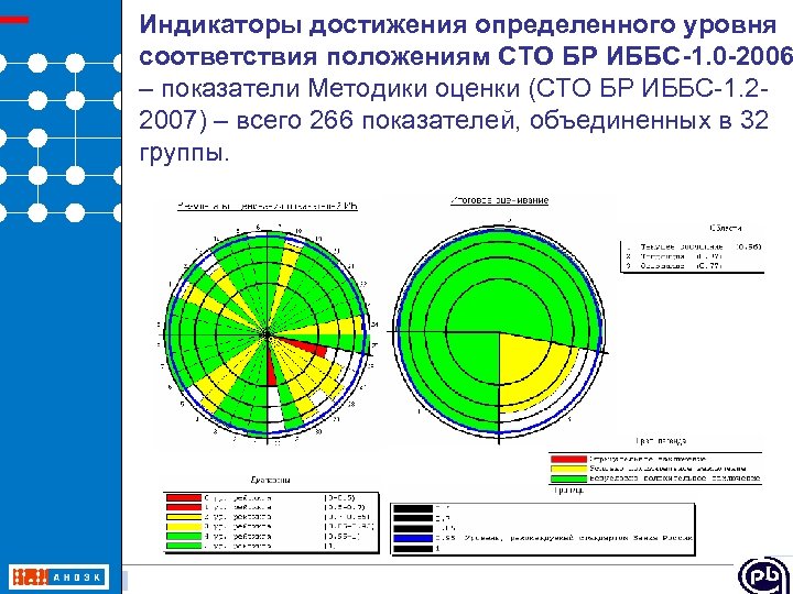 Индикаторы достижения определенного уровня соответствия положениям СТО БР ИББС-1. 0 -2006 – показатели Методики