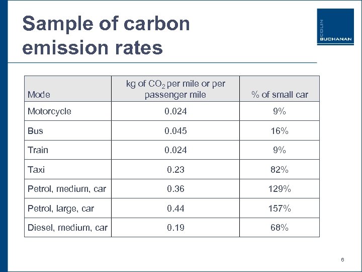 Sample of carbon emission rates kg of CO 2 per mile or per passenger