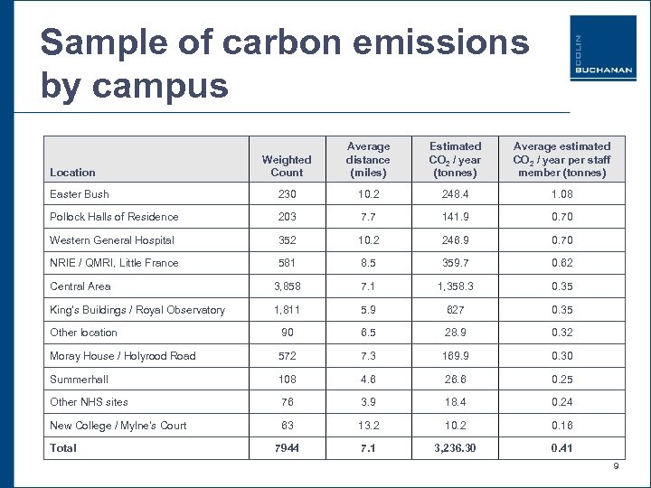 Sample of carbon emissions by campus Weighted Count Average distance (miles) Estimated CO 2