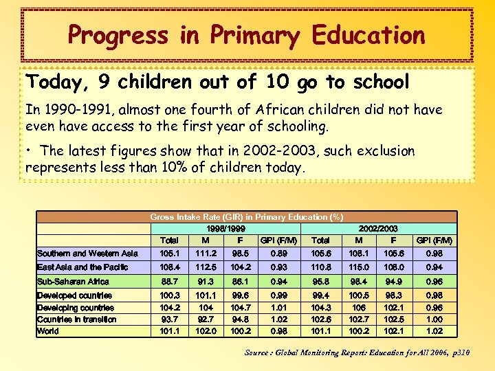 Progress in Primary Education Today, 9 children out of 10 go to school In