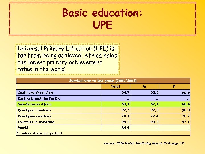 Basic education: UPE Universal Primary Education (UPE) is far from being achieved. Africa holds