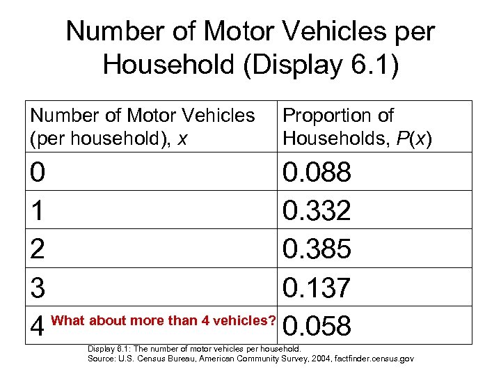 Number of Motor Vehicles per Household (Display 6. 1) Number of Motor Vehicles (per