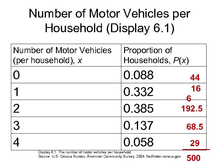 Number of Motor Vehicles per Household (Display 6. 1) Number of Motor Vehicles (per