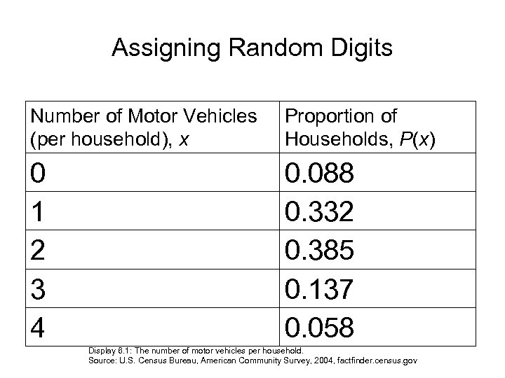 Assigning Random Digits Number of Motor Vehicles (per household), x Proportion of Households, P(x)