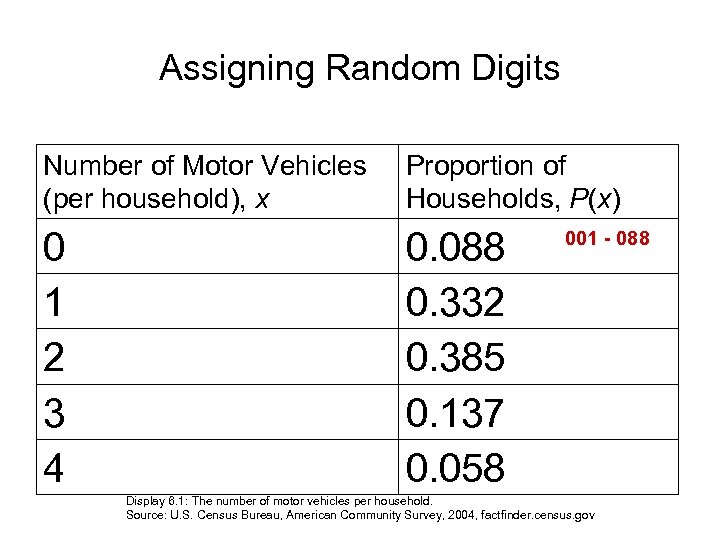 Assigning Random Digits Number of Motor Vehicles (per household), x Proportion of Households, P(x)