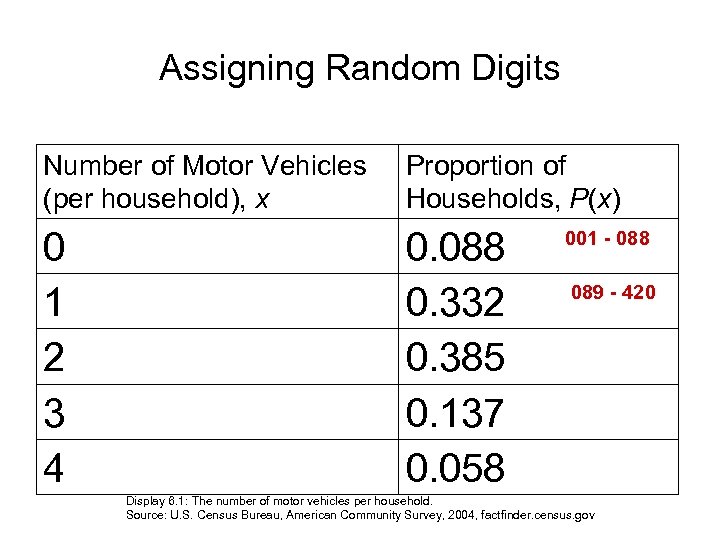 Assigning Random Digits Number of Motor Vehicles (per household), x Proportion of Households, P(x)