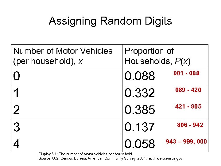Assigning Random Digits Number of Motor Vehicles (per household), x Proportion of Households, P(x)
