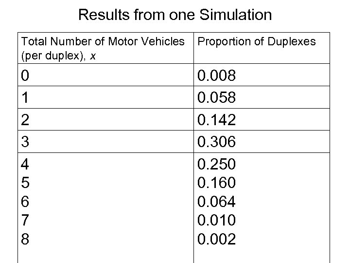Results from one Simulation Total Number of Motor Vehicles (per duplex), x Proportion of