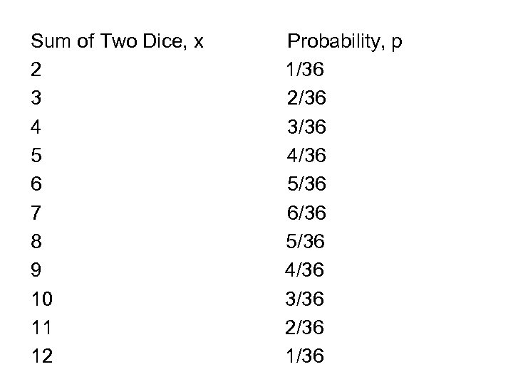 Sum of Two Dice, x 2 3 4 5 6 7 8 9 10