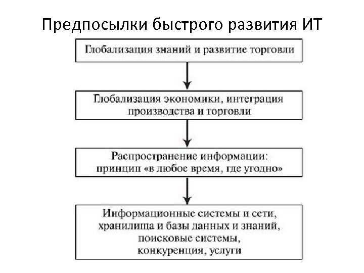 Предпосылки быстрого развития ИТ 