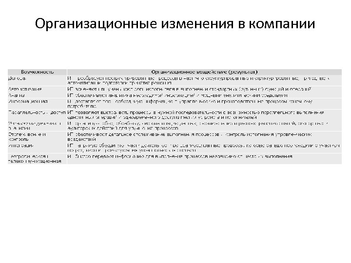 Организационные изменения условий труда это. Организационные изменения.